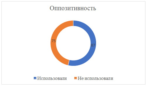 Оппозитивность