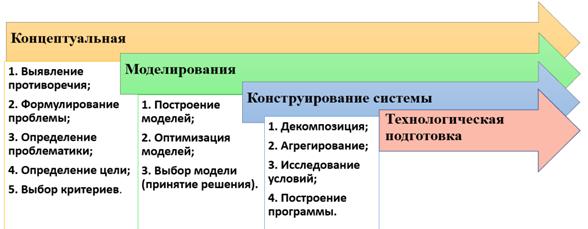 Стадии проектирования образовательной системы