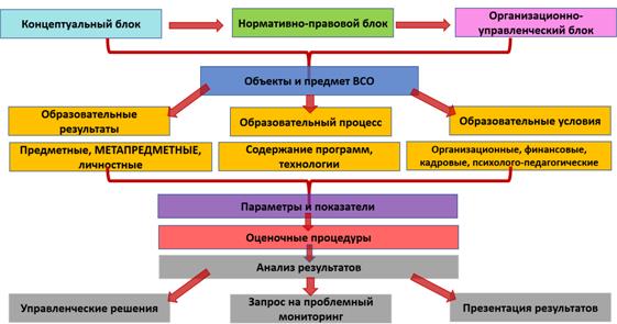 Модель ВСОКО