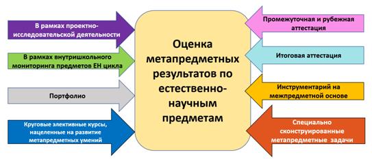 Модель внутришкольной системы оценки метапредметных результатов