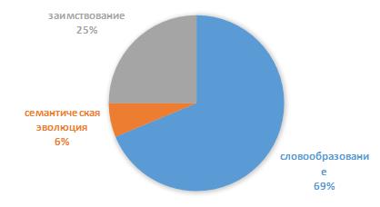 Способы пополнения словаря