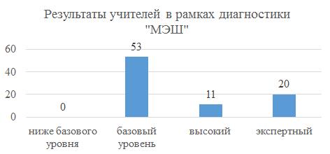 Результаты учителей в рамах диагностики «МЭШ»