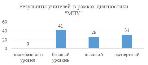 Результаты учителей в рамах диагностики «МПУ»