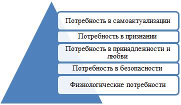 Пирамида потребностей А. Маслоу