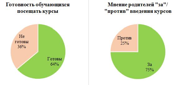 Результаты исследования