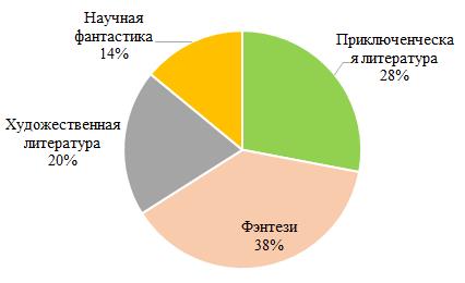 Тематическая направленность изучаемой художественной литературы