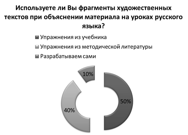 Использование фрагментов художественных текстов при объяснении материала на уроках русского языка