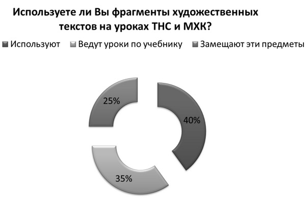 Использование фрагментов художественных текстов при объяснении материала на уроках русского языка