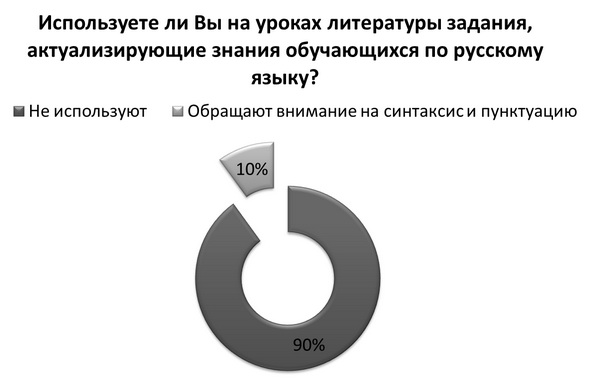 Использование фрагментов художественных текстов при объяснении материала на уроках русского языка