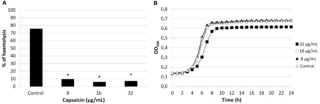 Гемолитическая активность и рост штамма SP1070 в присутствии суб-Миков капсаицина. А) процентный гемолиз супернатантов SP1070. Результаты представляют собой среднее значение ± SD трех экспериментов. Звездочки обозначают значимые значения по отношению к контролю (Р ≤ 0,05). B) кривая замедления SP1070 в присутствии субмикронных соединений капсаицина. [3]