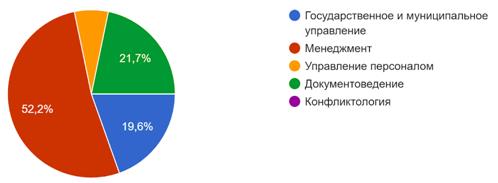 Направления подготовки студентов факультета управления