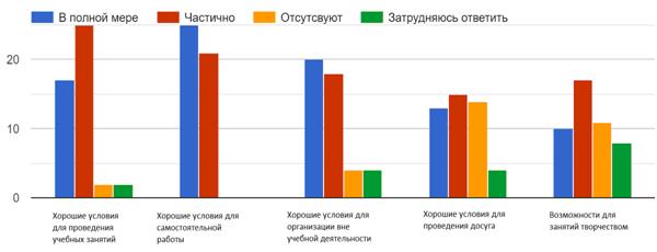 Организация условий в РГСУ