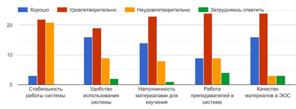 ООценка обучения с применением системы ЭОС