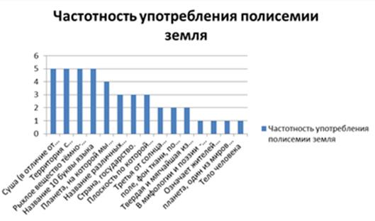 Частотность использования полисемии земля