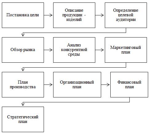 Структура и логика составления бизнес-плана
