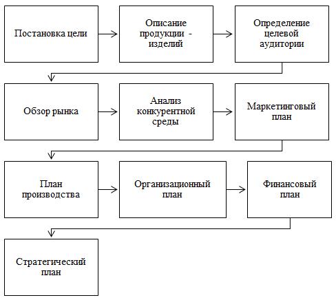 Структура и логика составления бизнес-плана