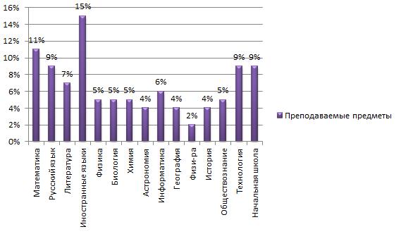 Предметы, которые преподают учителя участвующие в опросе