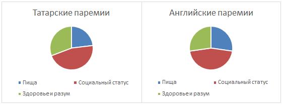 Количественный анализ паремий, отражающих дихотомию «богатство-бедность»