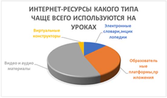 Результаты опроса на предмет использования образовательных Интернет-ресурсов на уроках английского языка в основной школе (вопрос 1)