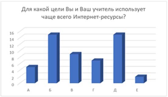 Результаты опроса на предмет использования образовательных Интернет-ресурсов на уроках английского языка в основной школе (вопрос 2)