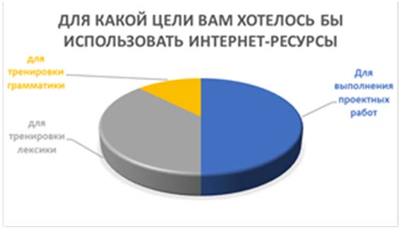 Результаты опроса на предмет использования образовательных Интернет-ресурсов на уроках английского языка в основной школе (вопрос 3)