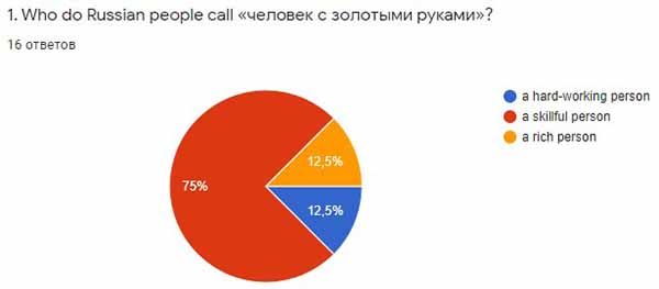 Результаты ответов на первый вопрос анкеты.