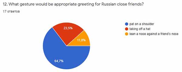 Результаты ответов на двенадцатый вопрос анкеты