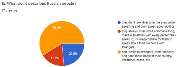 Результаты ответов на 15 вопрос анкеты