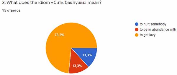 Результаты ответов на третий вопрос анкеты.