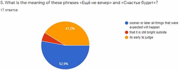 Результаты ответов на пятый вопрос анкеты