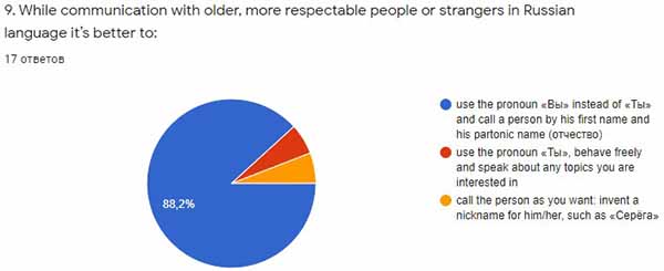 Результаты ответов на девятый вопрос анкеты