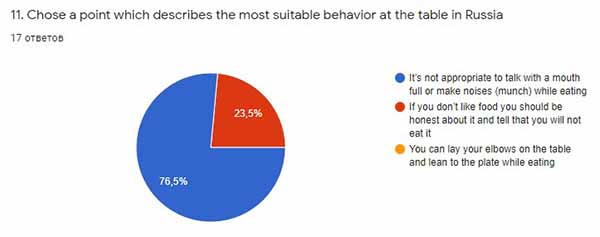 Результаты ответов на 11 вопрос анкеты