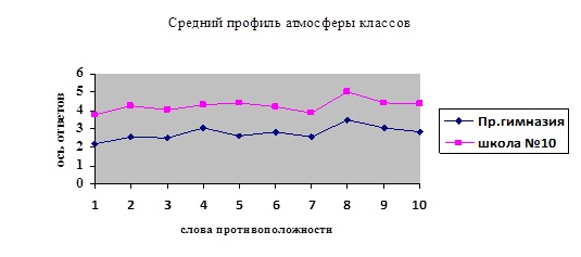 Профили климата учебных классов православной гимназии и общеобразовательной школе