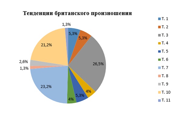 Количественное соотношение примеров фонетических изменений в британском произношении