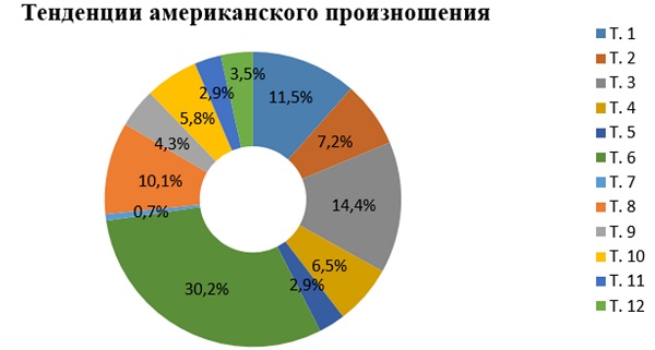 Количественное соотношение примеров фонетических изменений в американском произношении