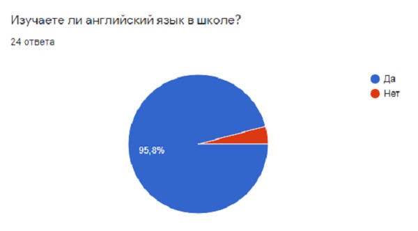 Рис. 1. Изучаете ли английский язык в школе.