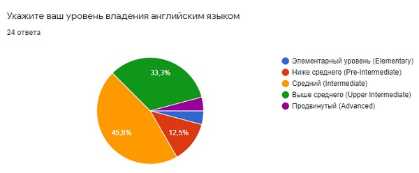 Рис. 2. Укажите ваш уровень владения английским языком.