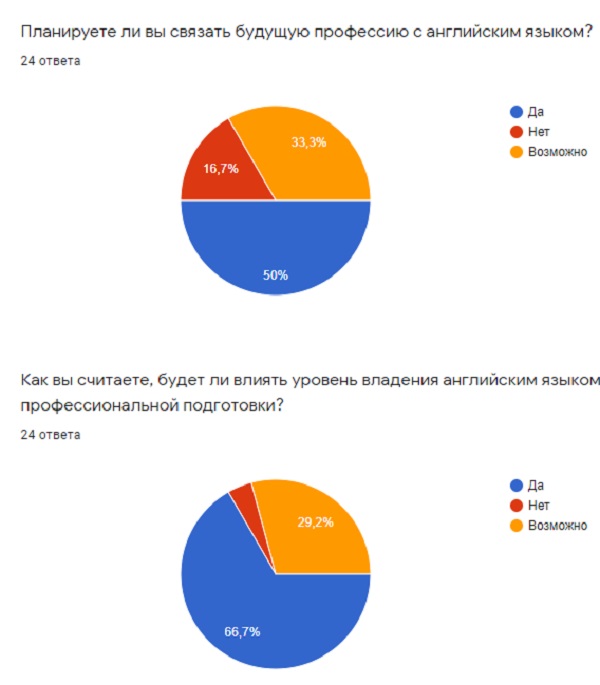 Рис. 3. Планируете ли вы связать будущую профессию с английским языком?»; «Как вы считаете, будет ли влиять уровень владения английским языком на ваш уровень профессиональной подготовки?