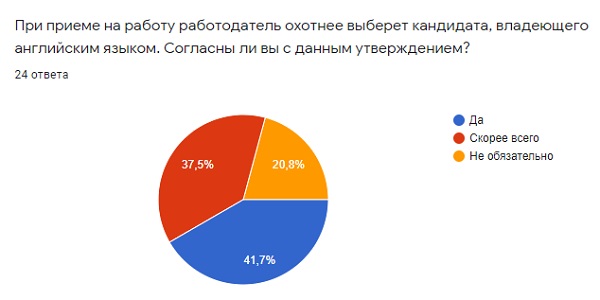 Рис. 4. При приеме на работу работодатель охотнее выберет кандидата, владеющего английским языком. Согласны ли вы с данным утверждением?.