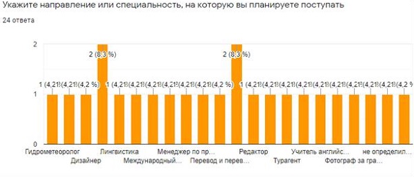 Рис. 5. Специальности, на которые планируют поступать опрошенные.