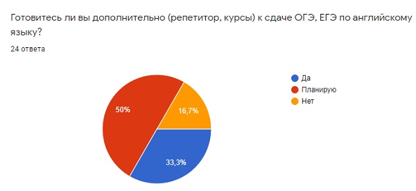 Рис. 6. Готовитесь ли вы дополнительно к сдаче итоговых экзаменов по английскому языку?