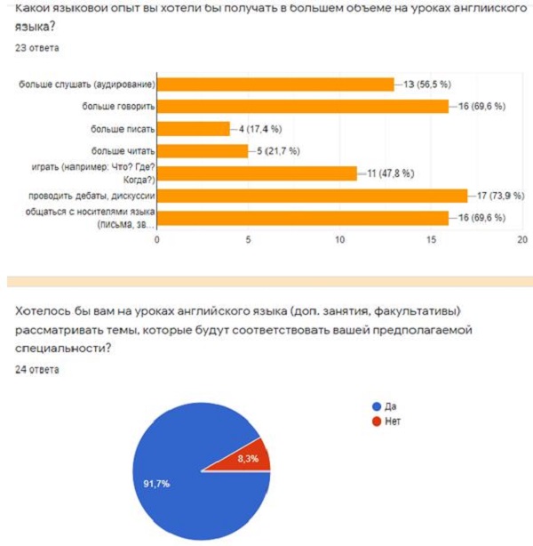 Рис. 7. Какой языковой опыт вы хотели бы получать в большем объеме на уроках английского языка», «Хотелось бы вам на уроках английского языка рассматривать темы, которые будут соответствовать вашей предполагаемой специальности?