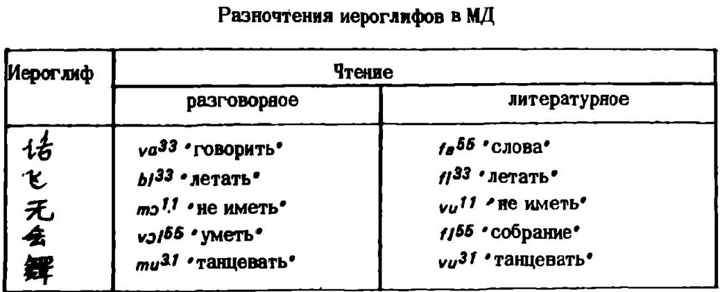 Таблица 2. Разночтения иероглифов в диалекте хакка