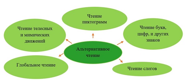 Рис. 1. Альтернативное чтение и его составные части