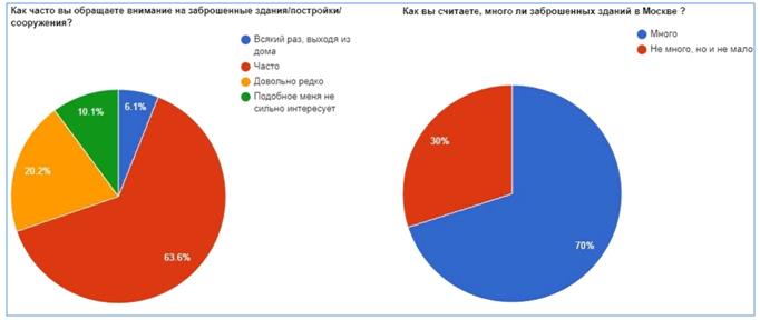 Рис. 1. Ответы участников социологического исследования