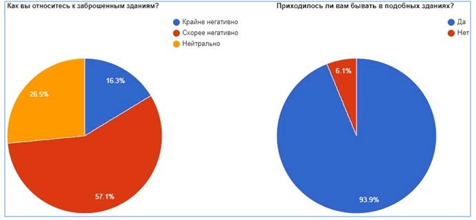 Рис. 2. Отношение к заброшенным объектам