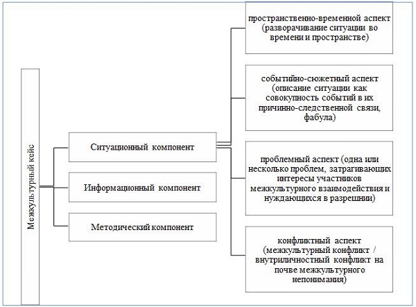 Рис. 1. Схема структурной модели межкультурного кейса