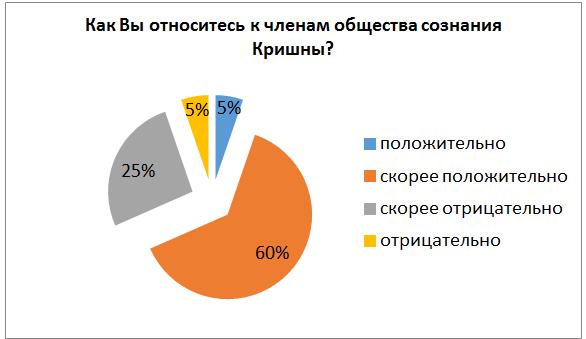 Рис. 1. Ответы на вопрос Как Вы относитесь к членам общества сознания Кришны?