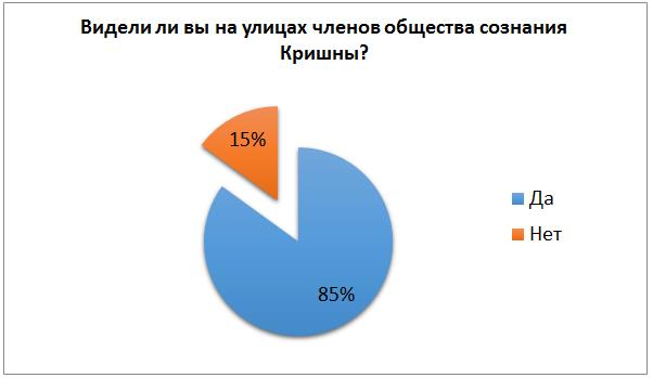 Рис. 2. Ответы на вопрос Видели ли вы на улицах членов общества сознания Кришны?