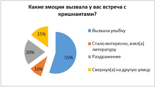 Рис. 3. Ответы на вопрос Какие эмоции вызвала у вас встреча с кришнаитами?